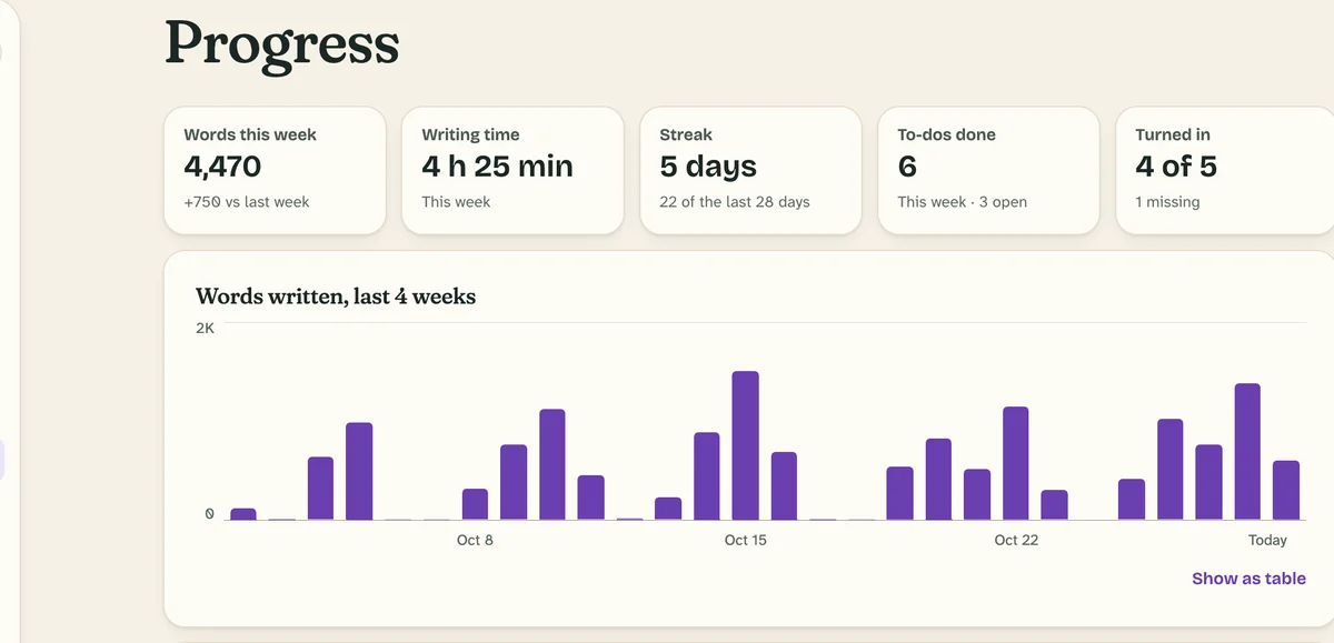 The Progress page with weekly stats and a chart of words written over four weeks.